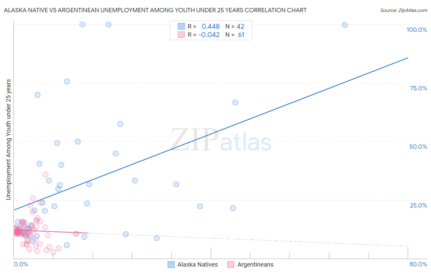 Alaska Native vs Argentinean Unemployment Among Youth under 25 years