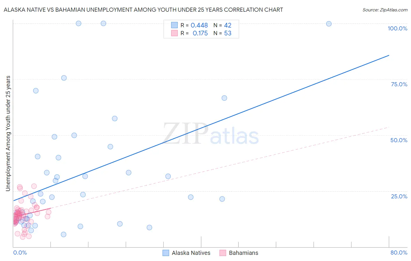 Alaska Native vs Bahamian Unemployment Among Youth under 25 years
