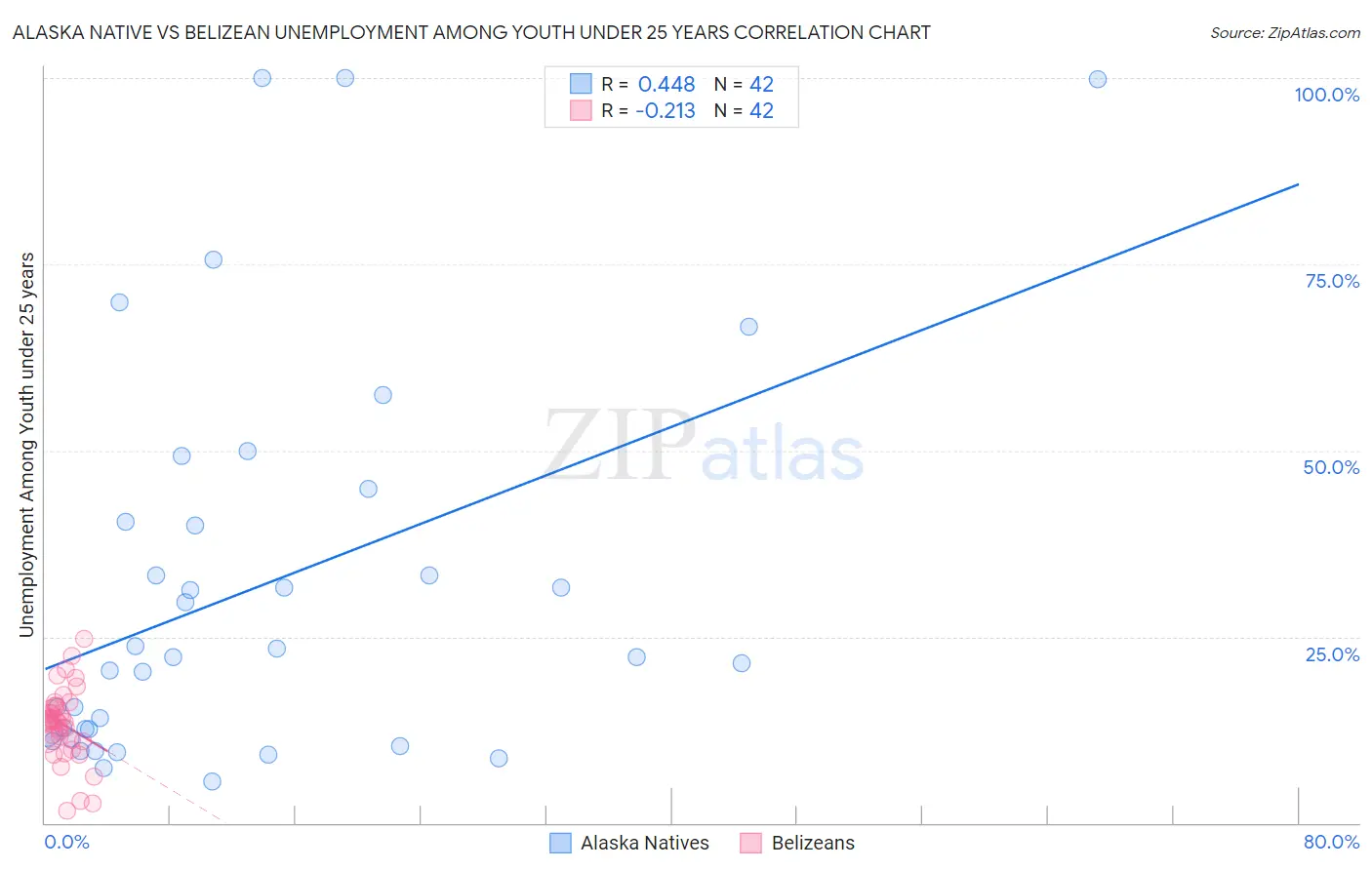 Alaska Native vs Belizean Unemployment Among Youth under 25 years