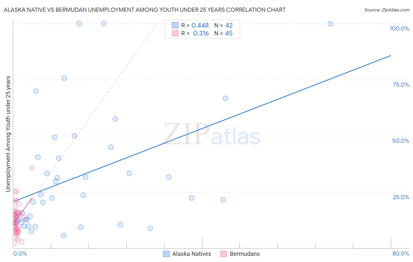 Alaska Native vs Bermudan Unemployment Among Youth under 25 years