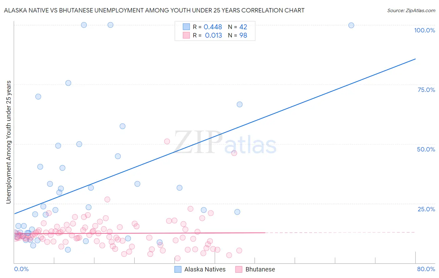 Alaska Native vs Bhutanese Unemployment Among Youth under 25 years