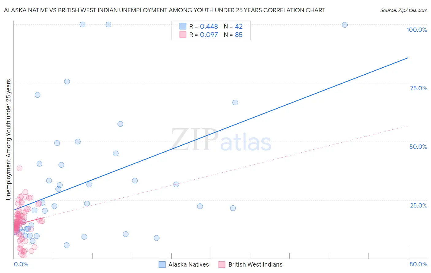 Alaska Native vs British West Indian Unemployment Among Youth under 25 years