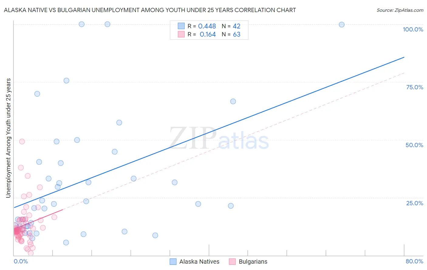 Alaska Native vs Bulgarian Unemployment Among Youth under 25 years
