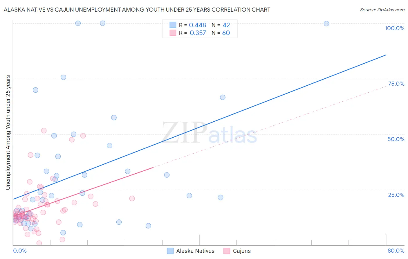 Alaska Native vs Cajun Unemployment Among Youth under 25 years