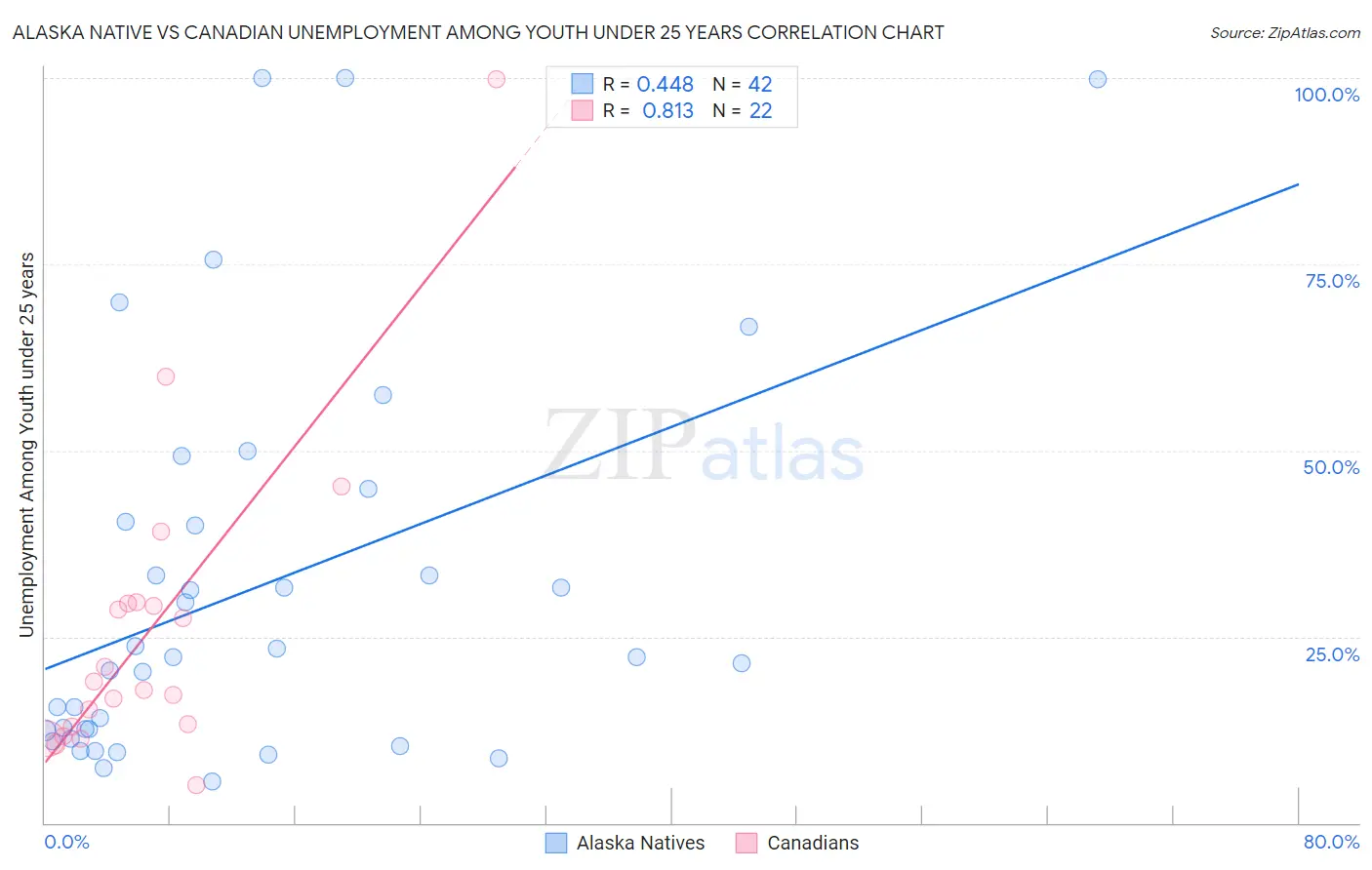 Alaska Native vs Canadian Unemployment Among Youth under 25 years