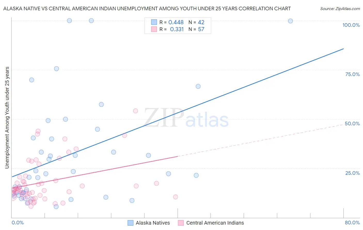 Alaska Native vs Central American Indian Unemployment Among Youth under 25 years