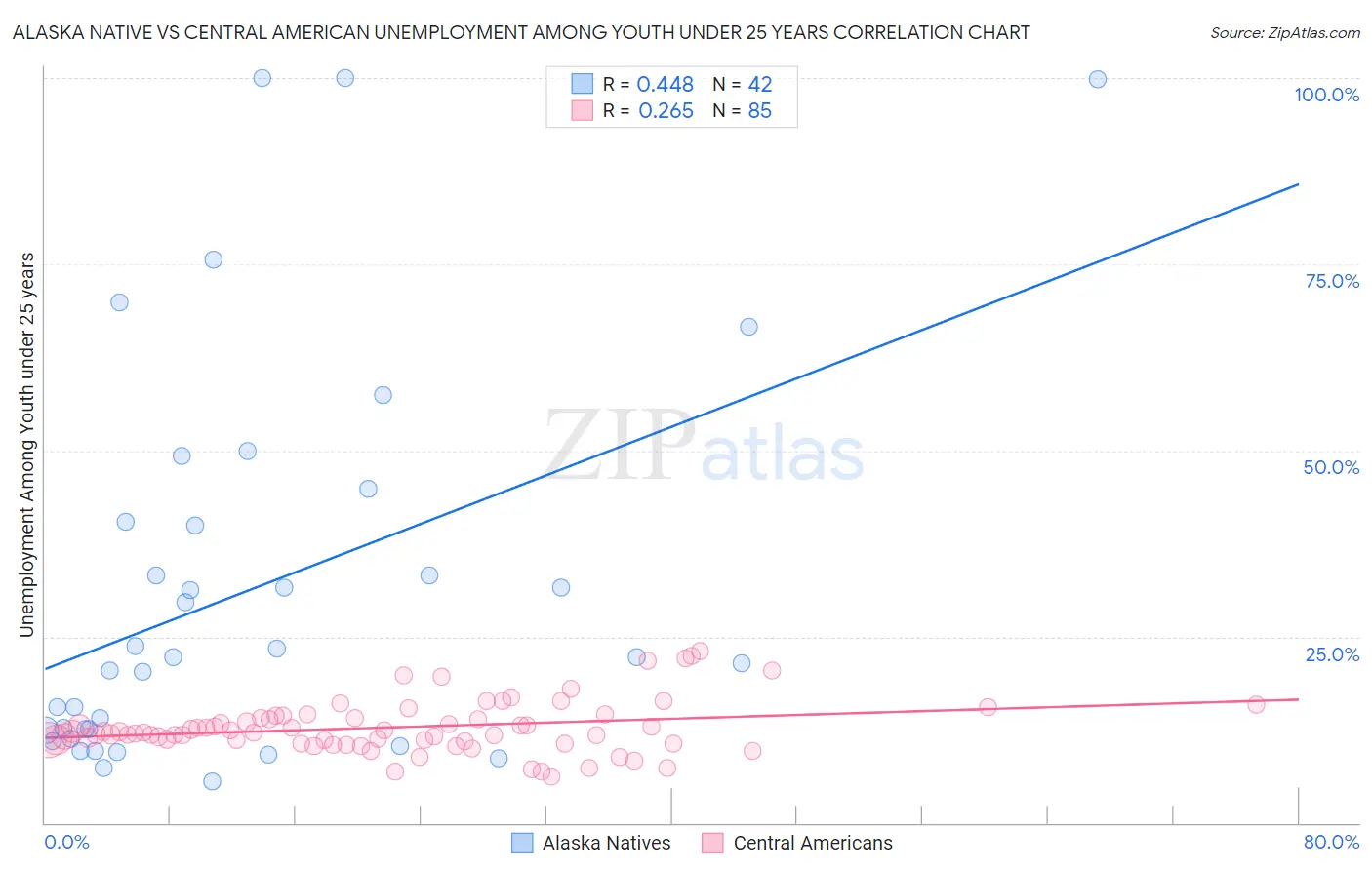 Alaska Native vs Central American Unemployment Among Youth under 25 years
