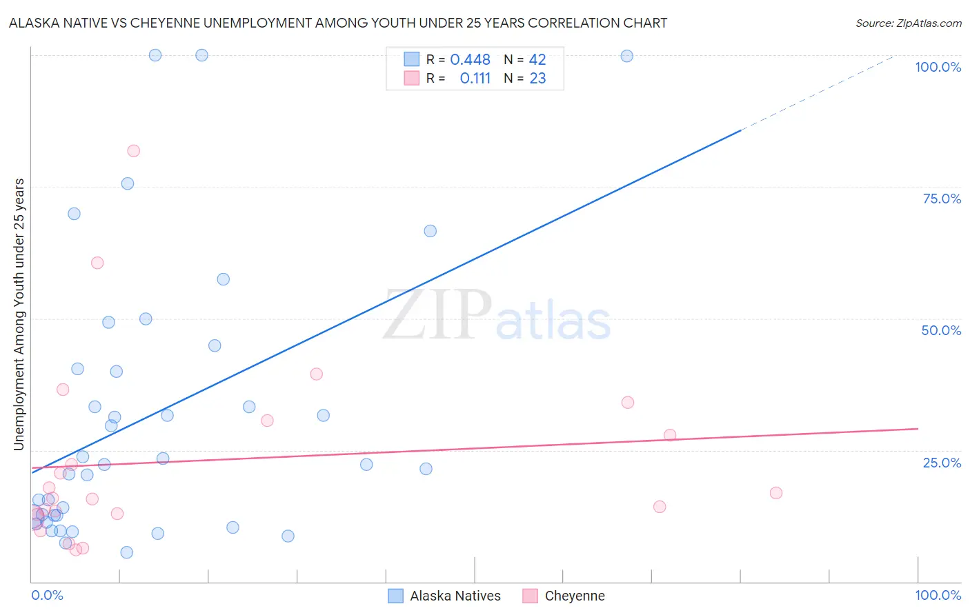 Alaska Native vs Cheyenne Unemployment Among Youth under 25 years