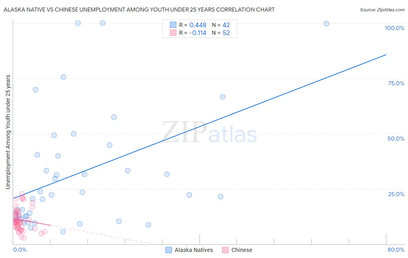 Alaska Native vs Chinese Unemployment Among Youth under 25 years