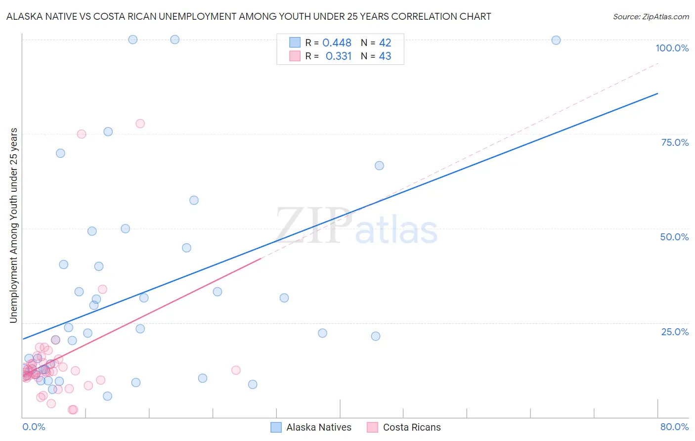 Alaska Native vs Costa Rican Unemployment Among Youth under 25 years