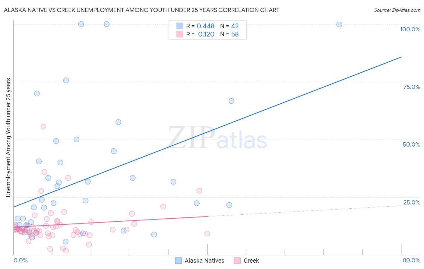 Alaska Native vs Creek Unemployment Among Youth under 25 years