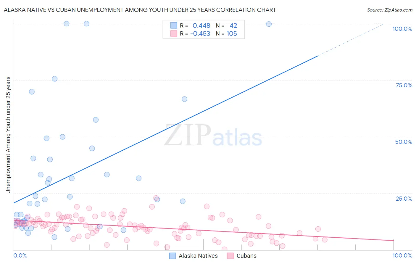 Alaska Native vs Cuban Unemployment Among Youth under 25 years