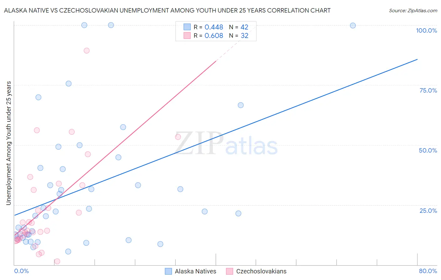 Alaska Native vs Czechoslovakian Unemployment Among Youth under 25 years