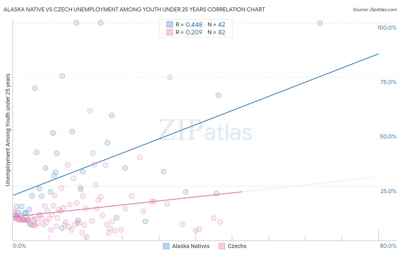 Alaska Native vs Czech Unemployment Among Youth under 25 years