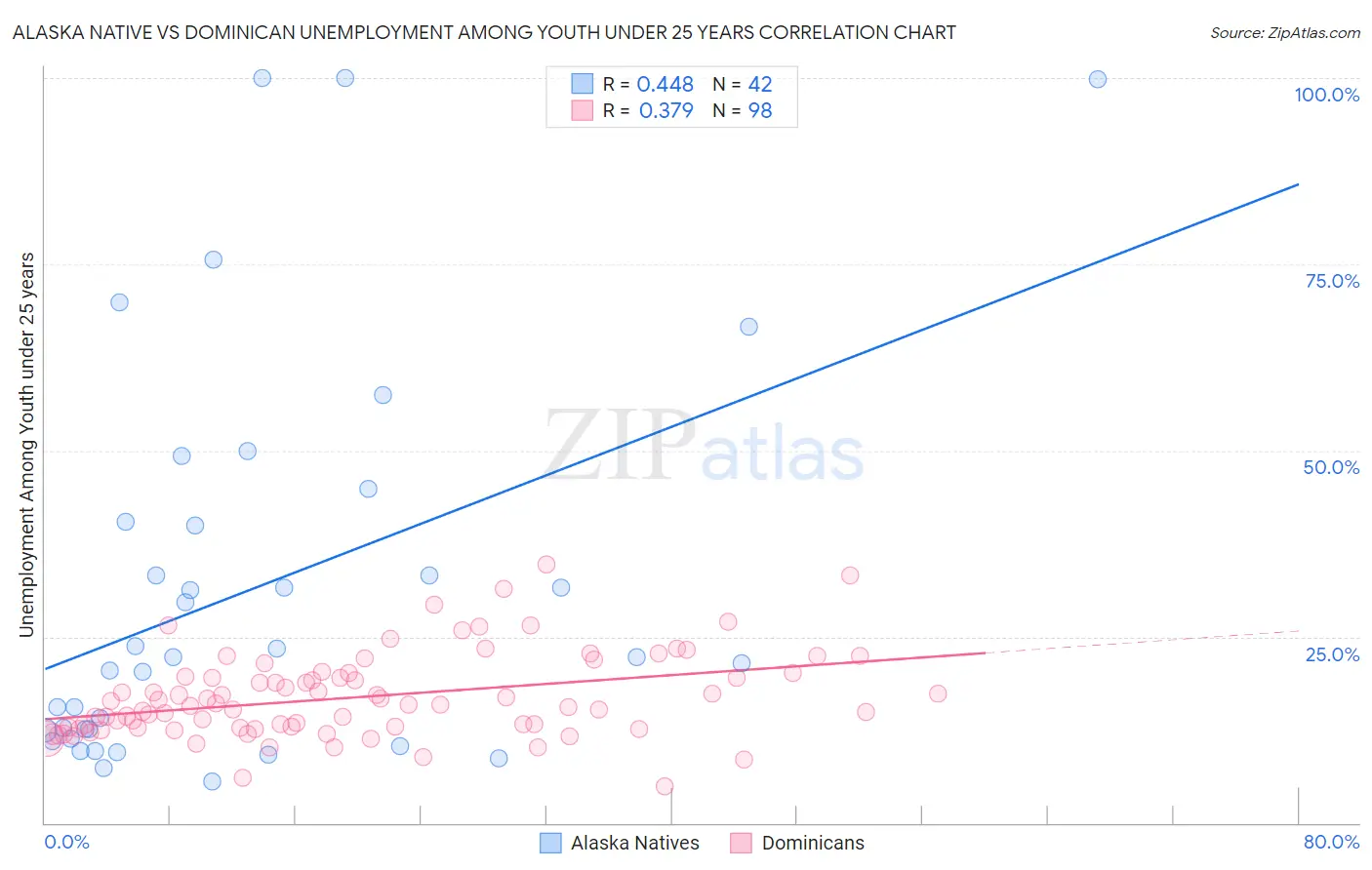 Alaska Native vs Dominican Unemployment Among Youth under 25 years