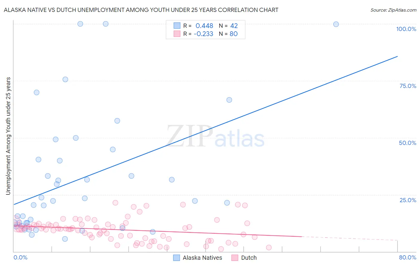 Alaska Native vs Dutch Unemployment Among Youth under 25 years