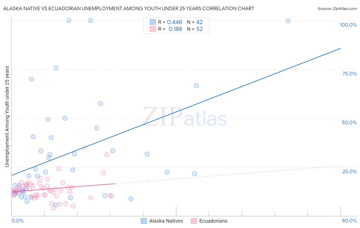 Alaska Native vs Ecuadorian Unemployment Among Youth under 25 years