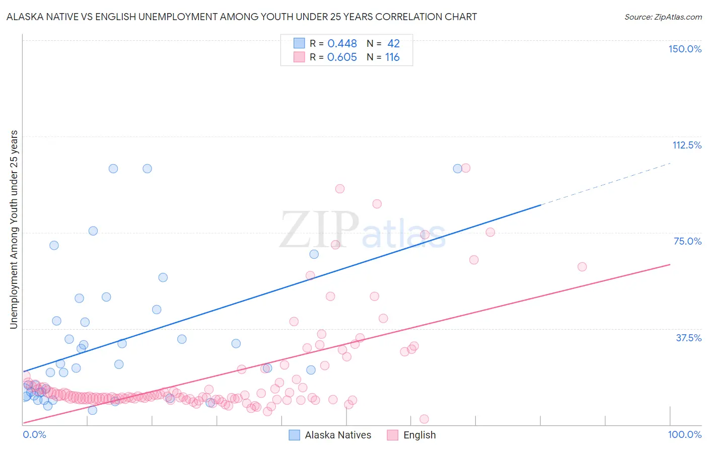 Alaska Native vs English Unemployment Among Youth under 25 years