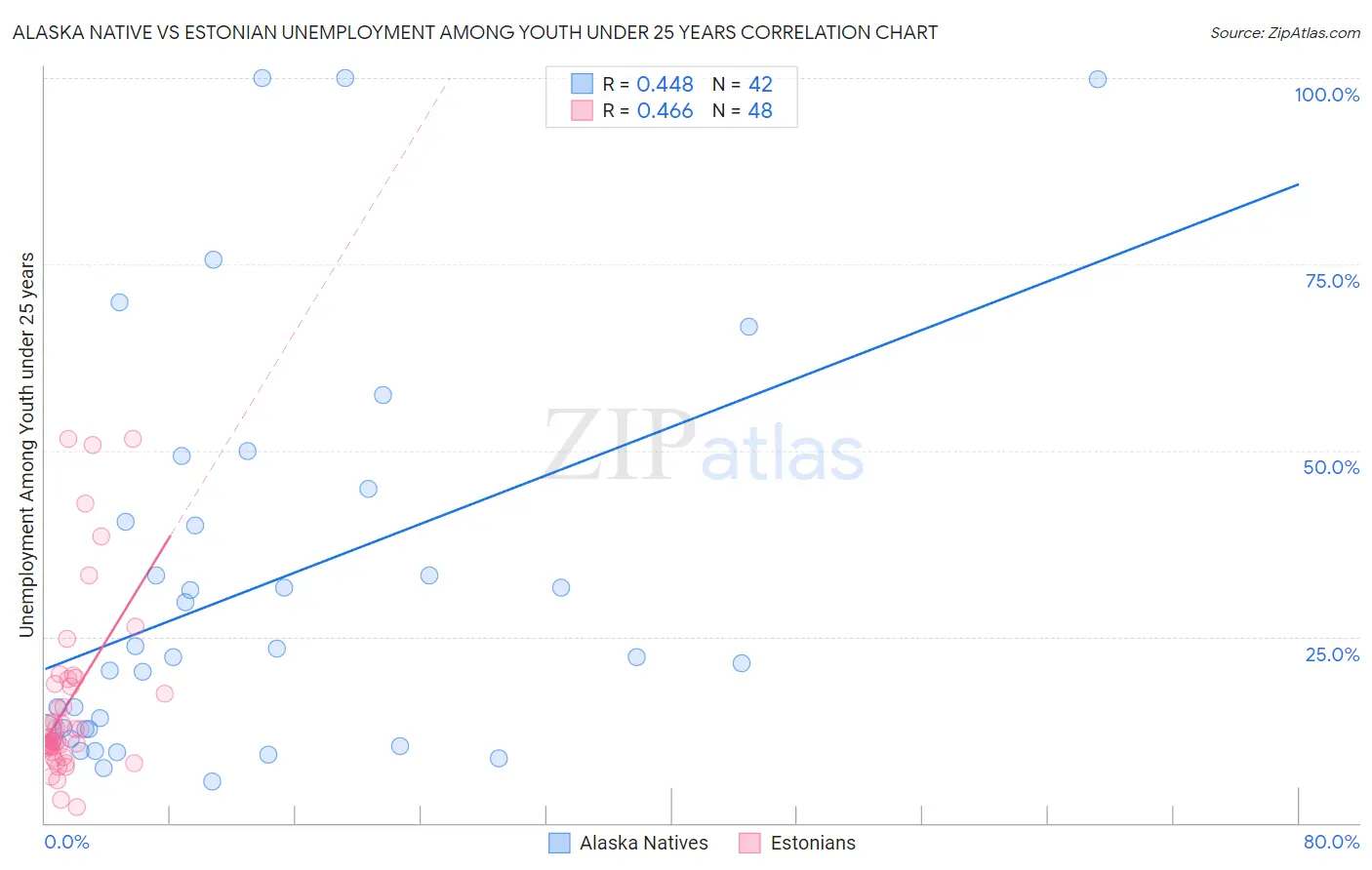 Alaska Native vs Estonian Unemployment Among Youth under 25 years