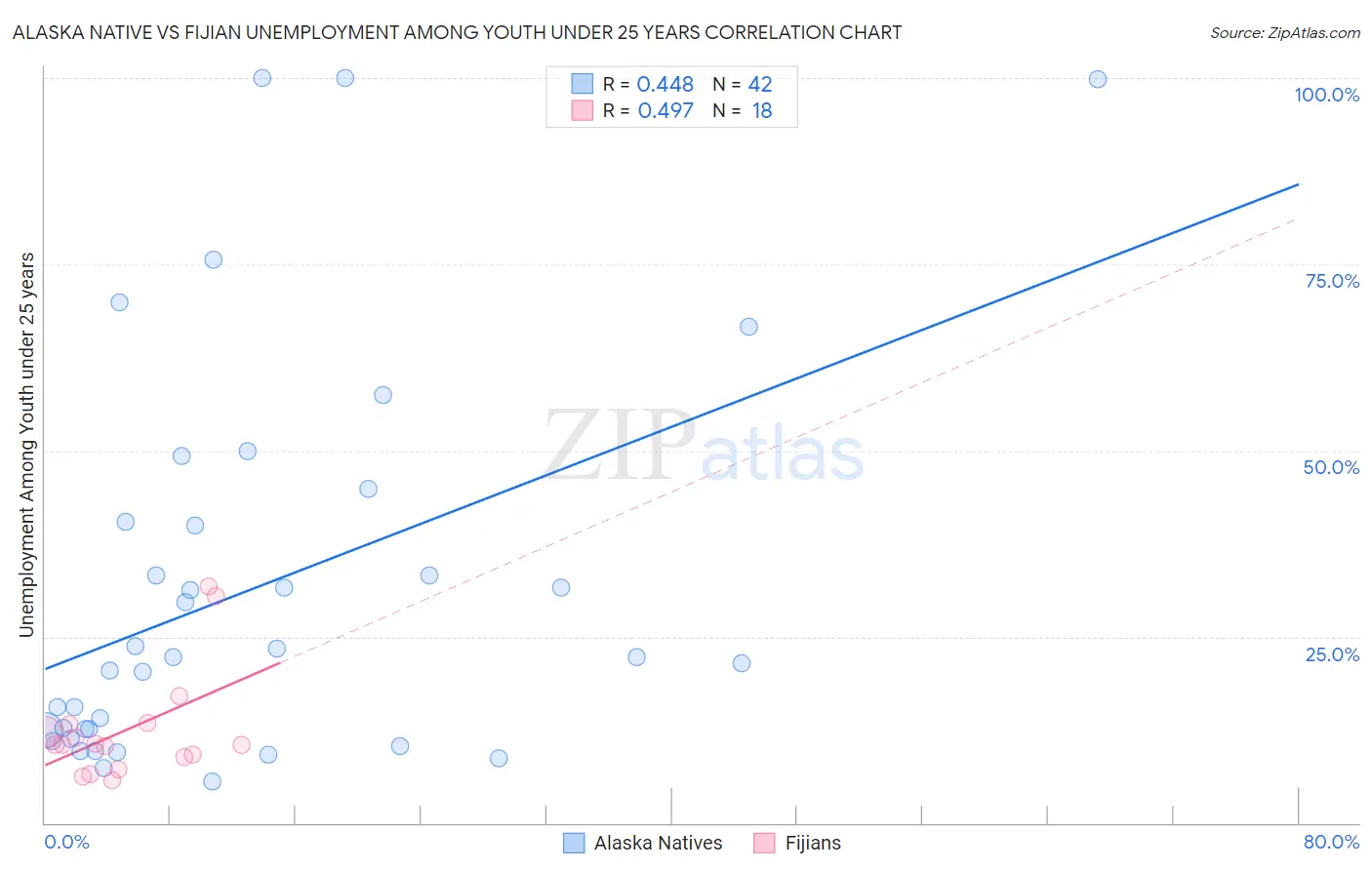 Alaska Native vs Fijian Unemployment Among Youth under 25 years
