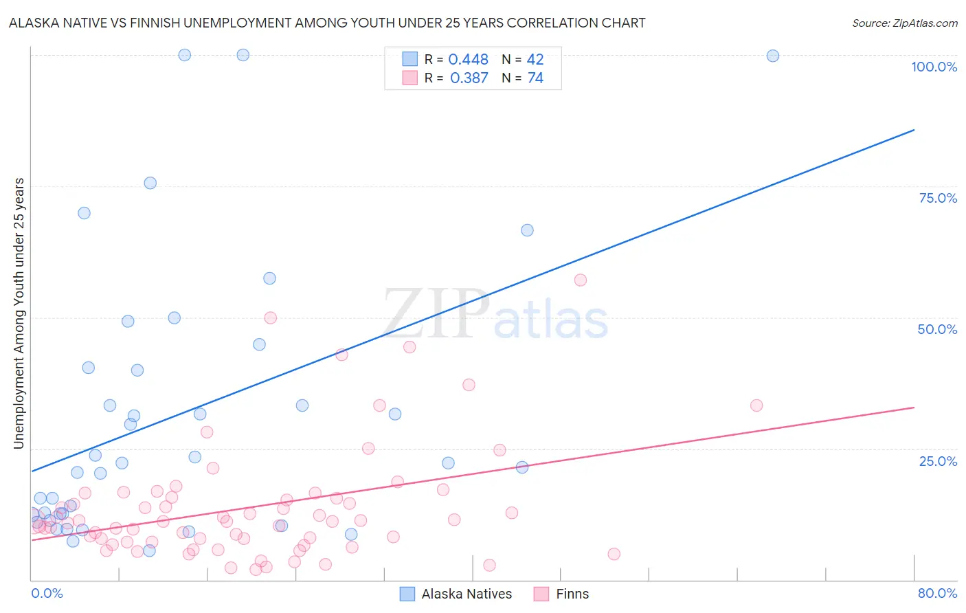 Alaska Native vs Finnish Unemployment Among Youth under 25 years