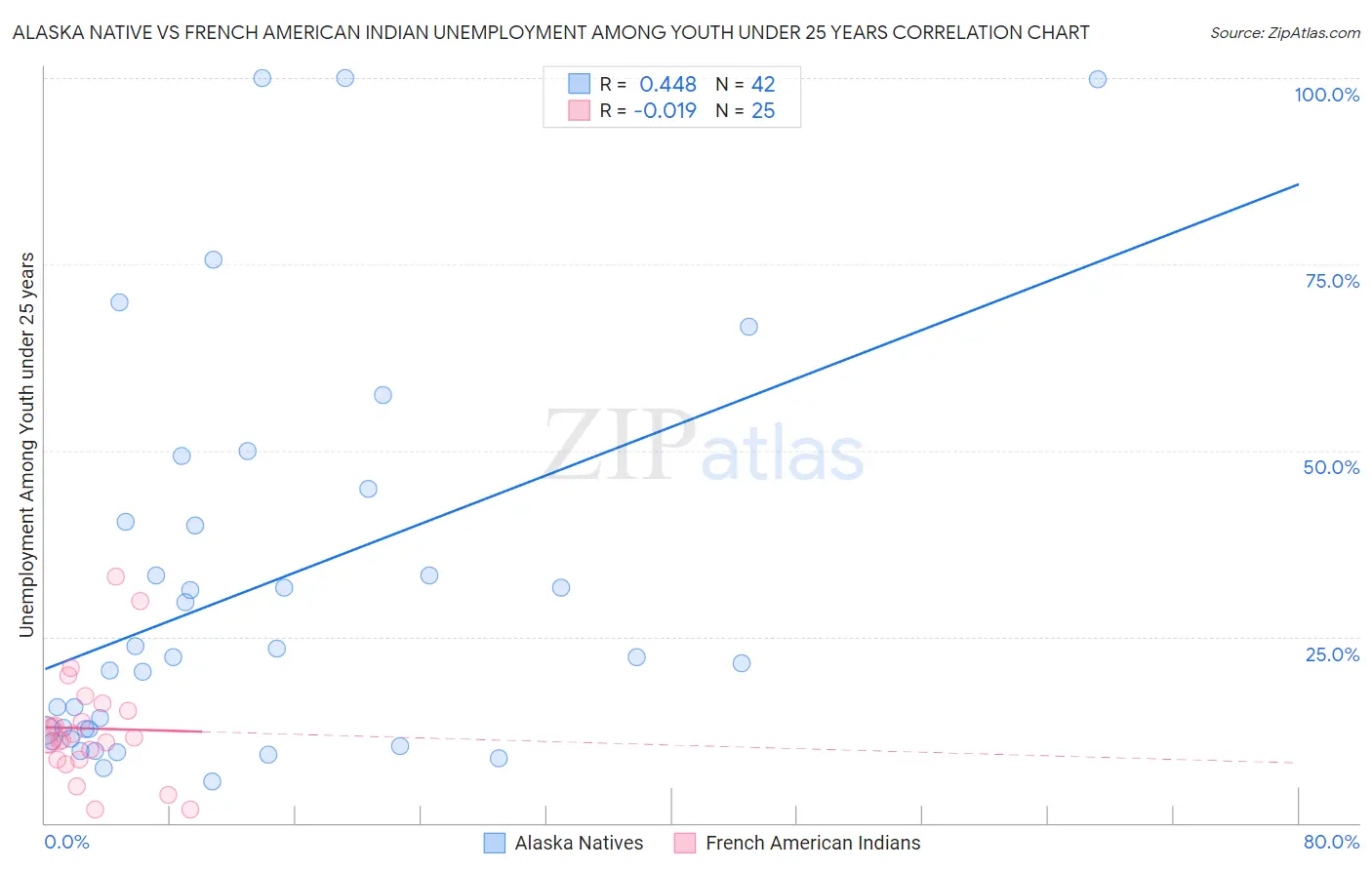 Alaska Native vs French American Indian Unemployment Among Youth under 25 years