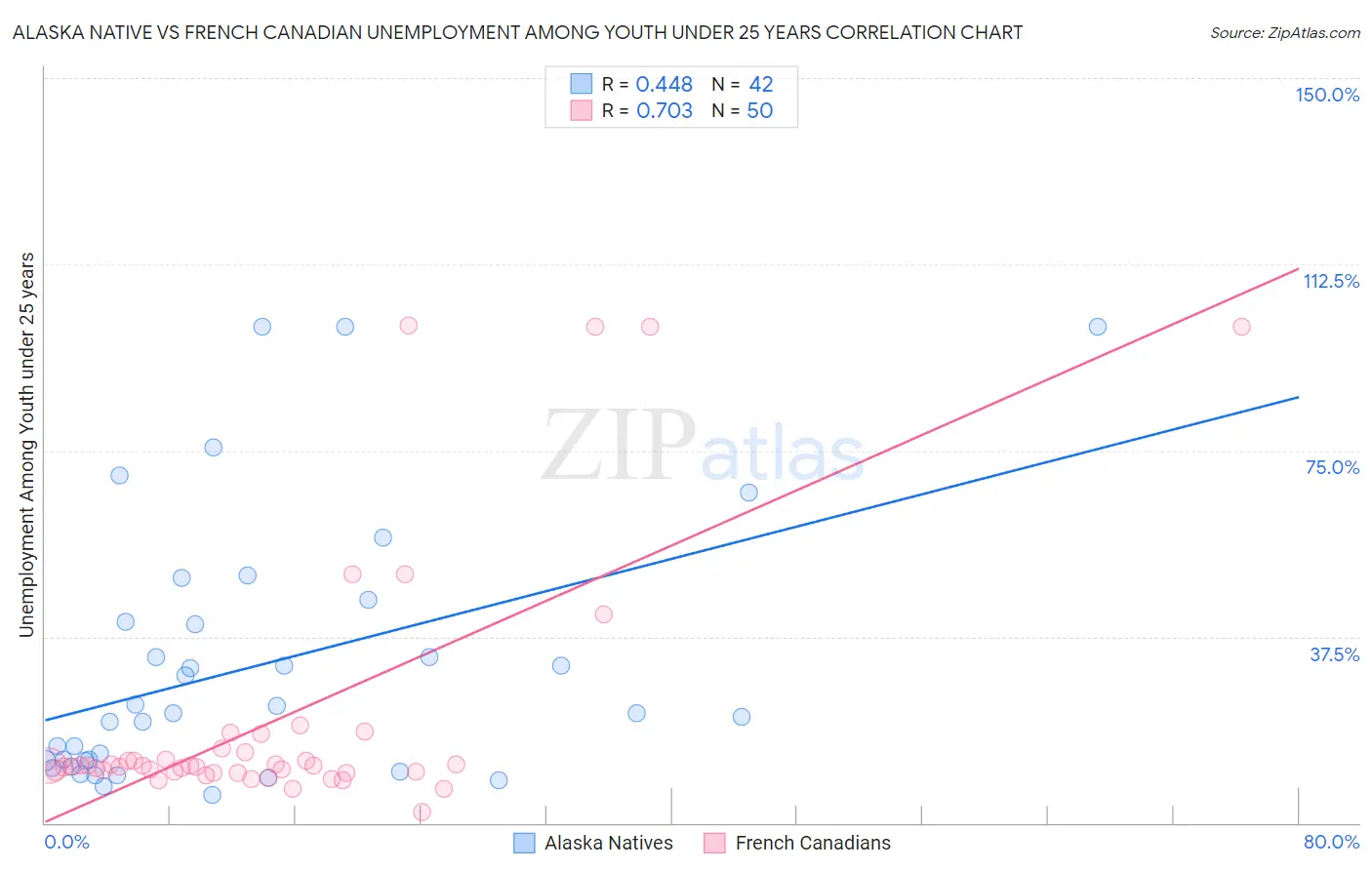 Alaska Native vs French Canadian Unemployment Among Youth under 25 years