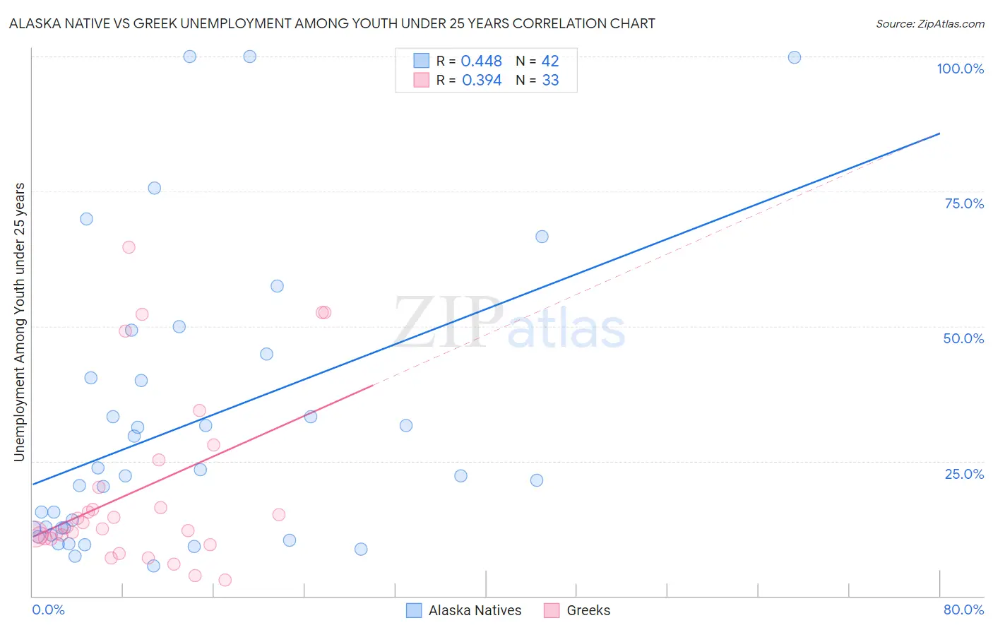 Alaska Native vs Greek Unemployment Among Youth under 25 years