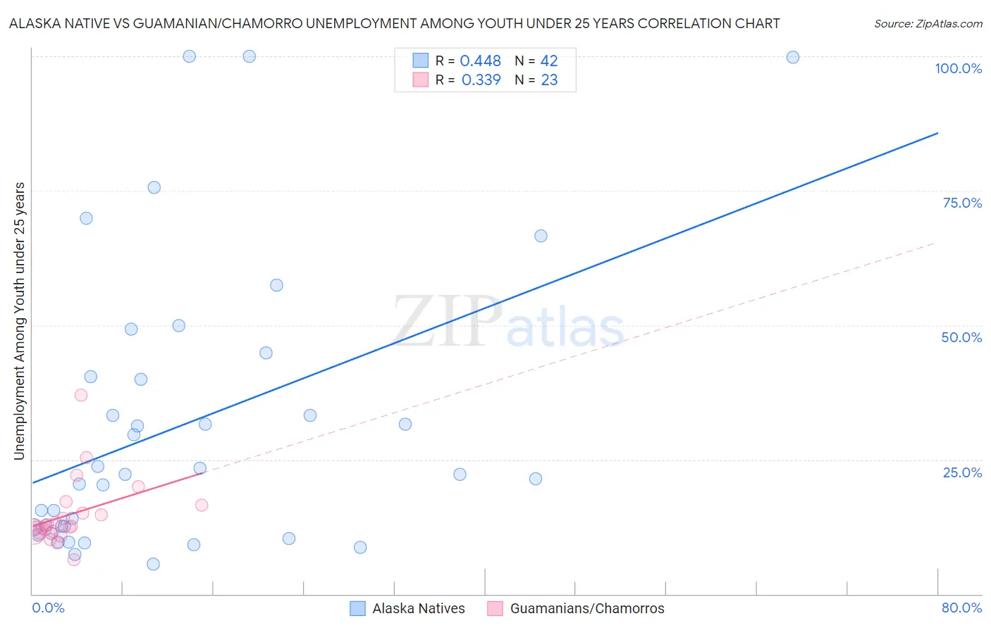 Alaska Native vs Guamanian/Chamorro Unemployment Among Youth under 25 years