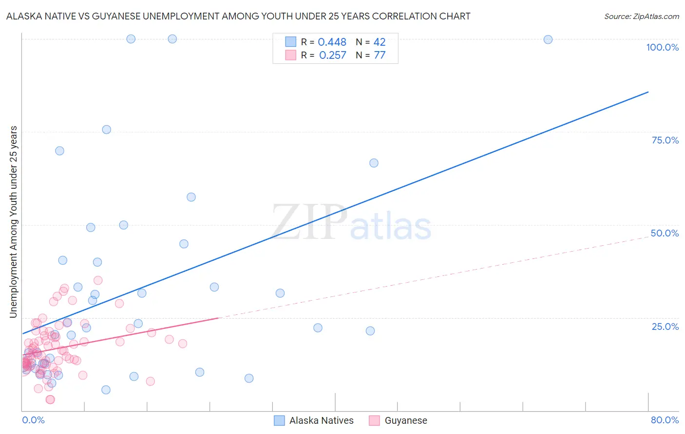 Alaska Native vs Guyanese Unemployment Among Youth under 25 years