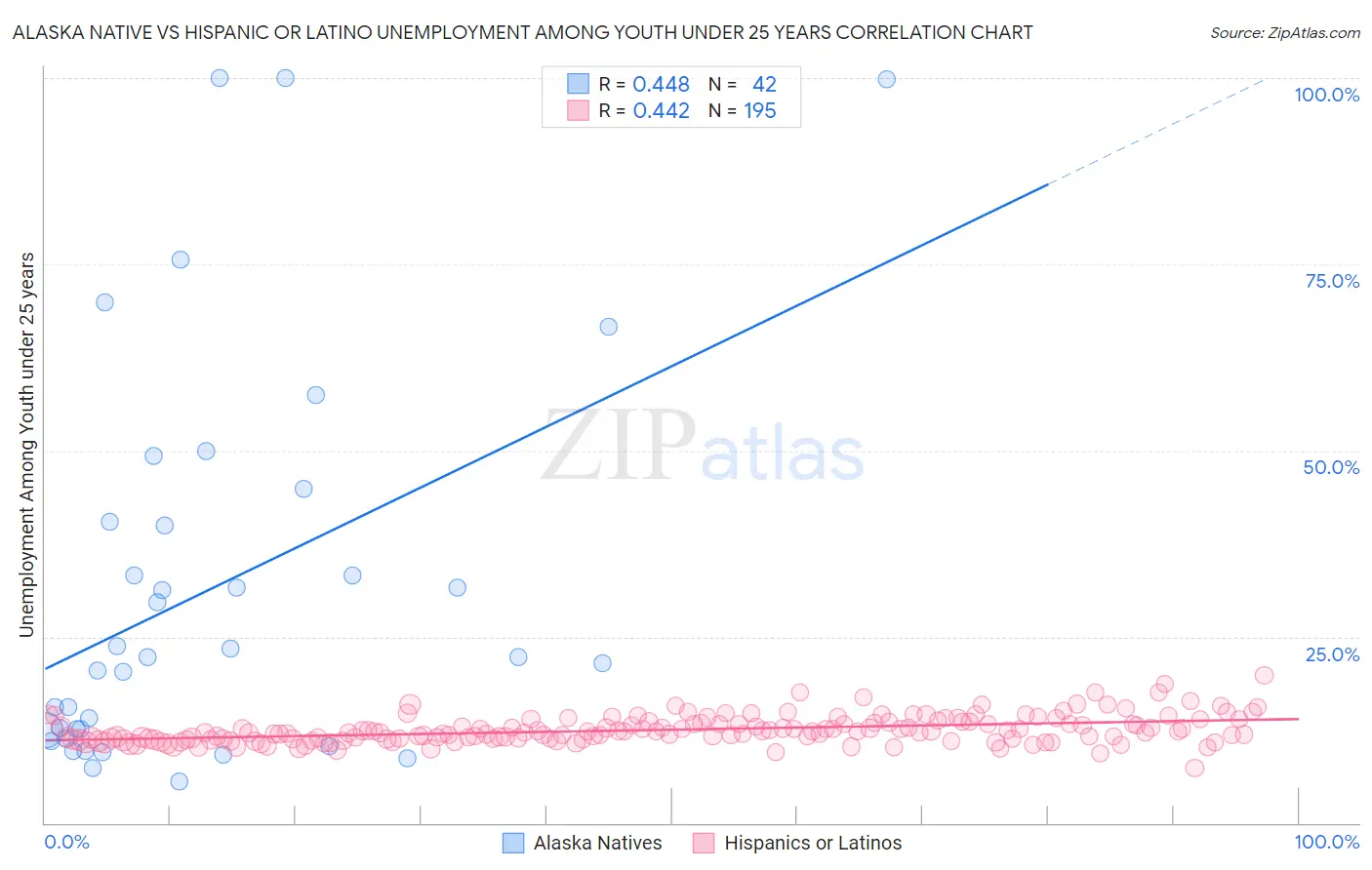 Alaska Native vs Hispanic or Latino Unemployment Among Youth under 25 years
