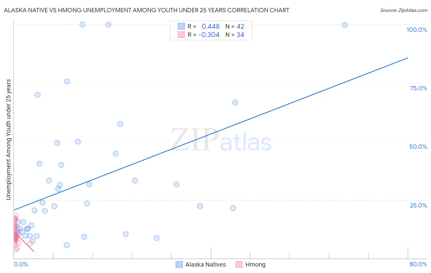 Alaska Native vs Hmong Unemployment Among Youth under 25 years