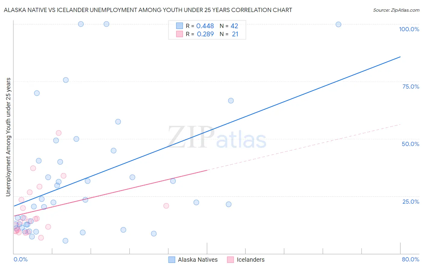 Alaska Native vs Icelander Unemployment Among Youth under 25 years