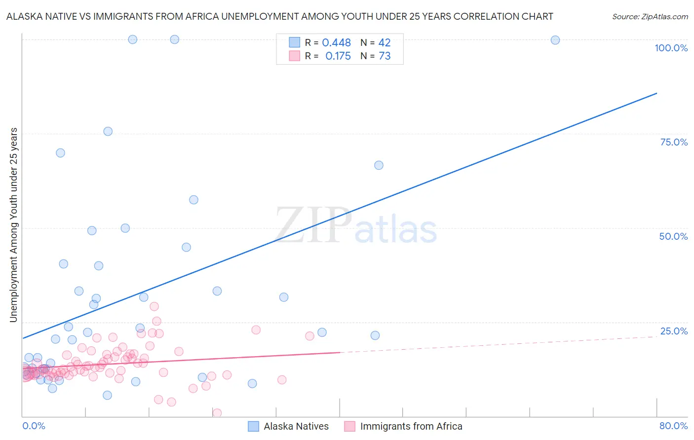 Alaska Native vs Immigrants from Africa Unemployment Among Youth under 25 years