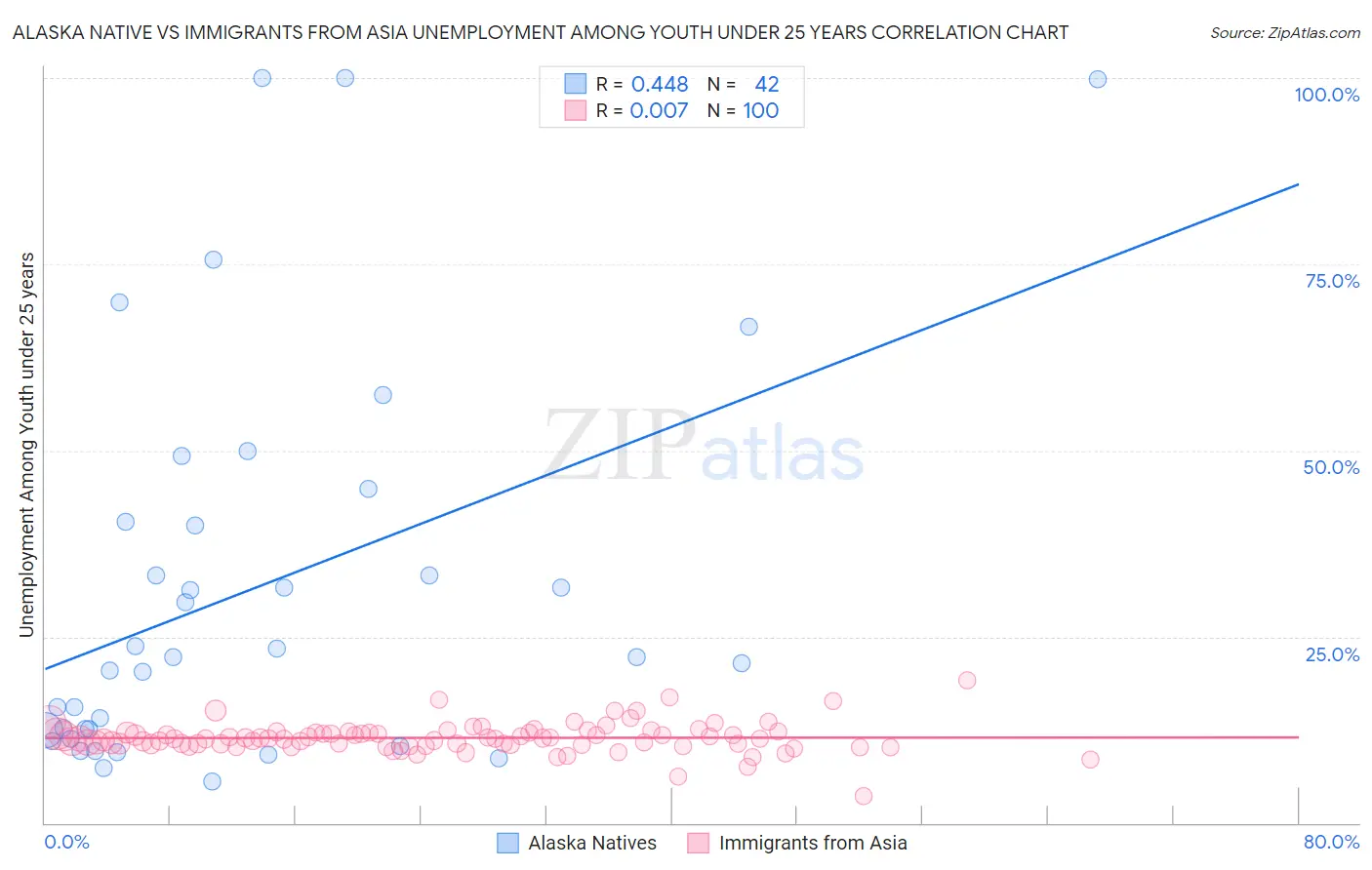 Alaska Native vs Immigrants from Asia Unemployment Among Youth under 25 years