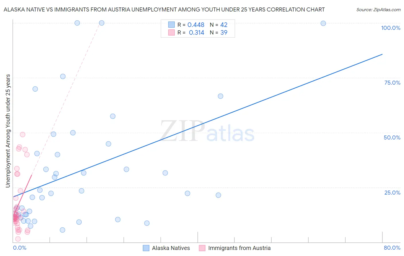 Alaska Native vs Immigrants from Austria Unemployment Among Youth under 25 years