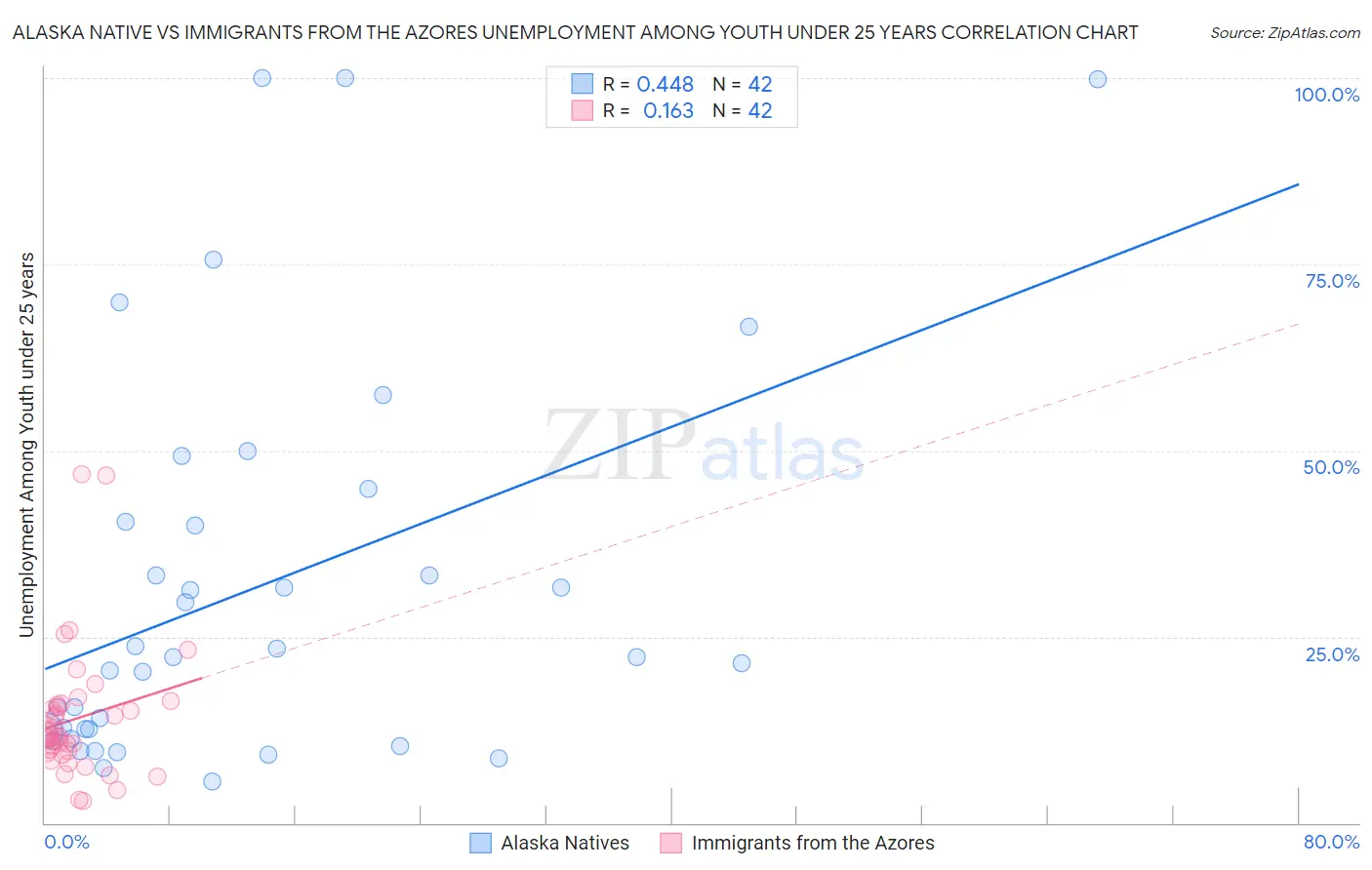 Alaska Native vs Immigrants from the Azores Unemployment Among Youth under 25 years