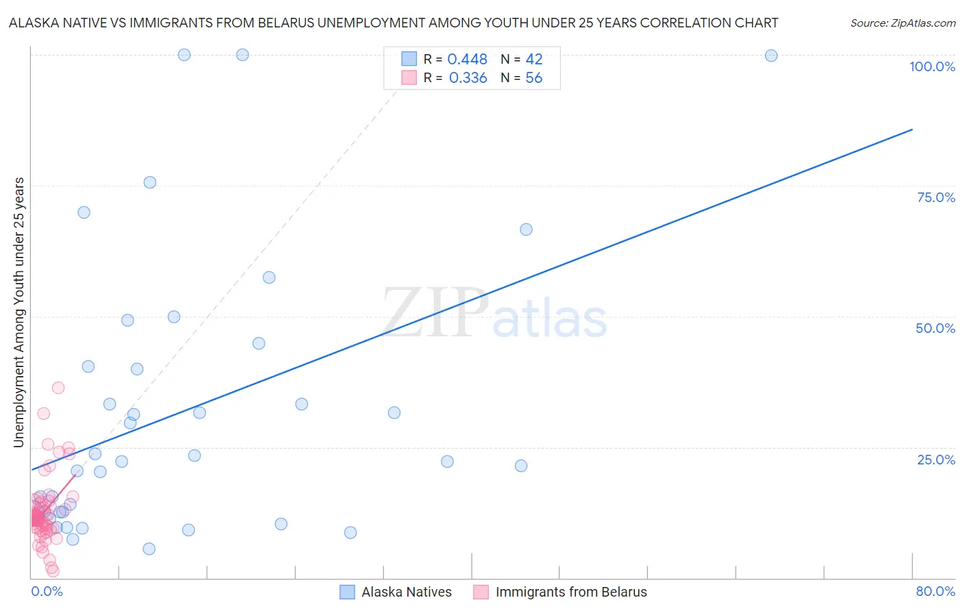 Alaska Native vs Immigrants from Belarus Unemployment Among Youth under 25 years
