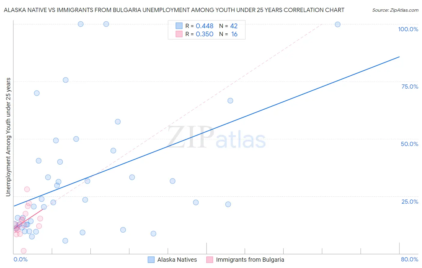 Alaska Native vs Immigrants from Bulgaria Unemployment Among Youth under 25 years