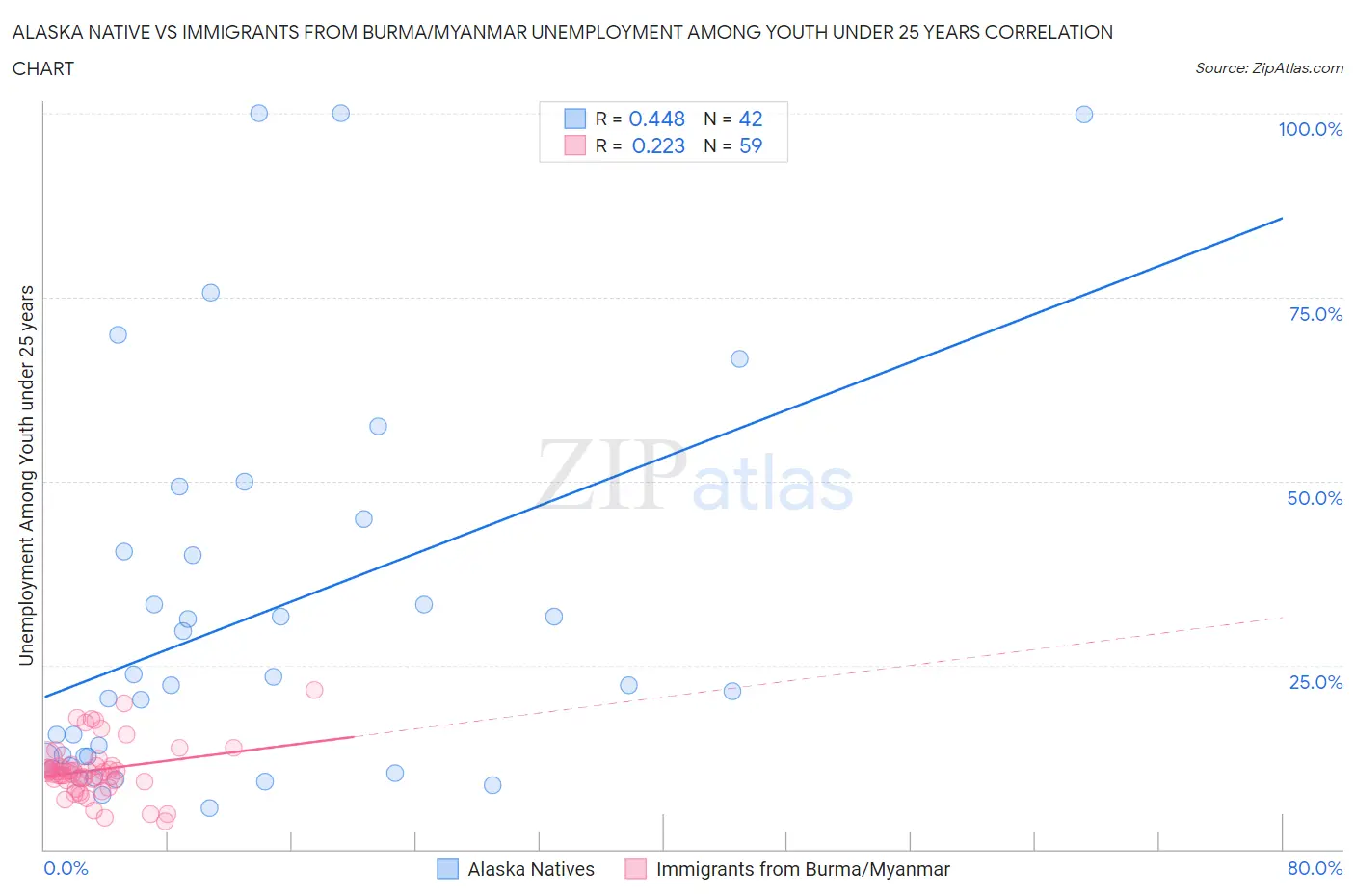 Alaska Native vs Immigrants from Burma/Myanmar Unemployment Among Youth under 25 years
