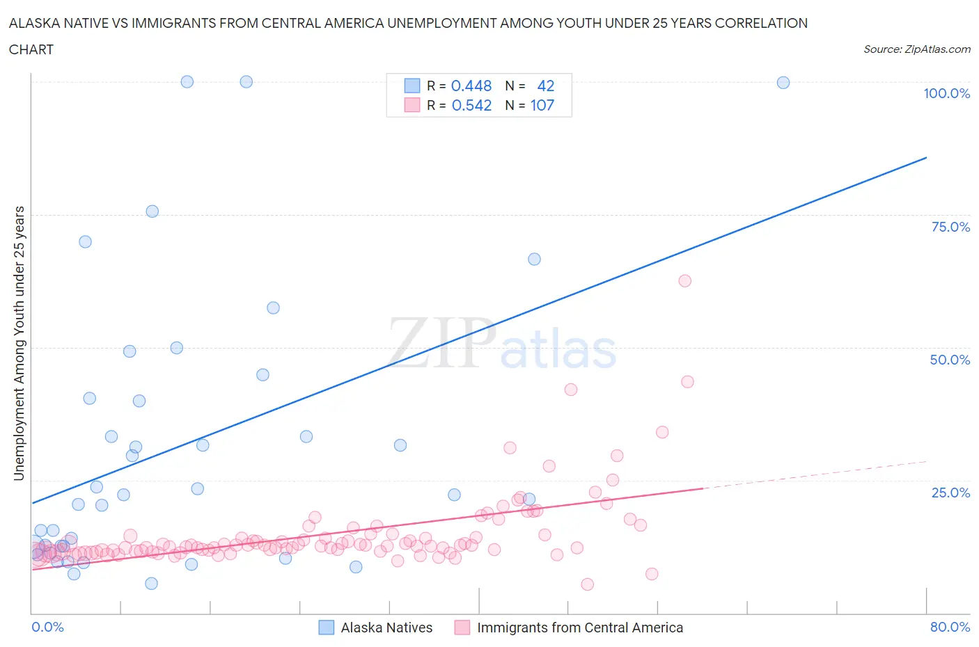 Alaska Native vs Immigrants from Central America Unemployment Among Youth under 25 years