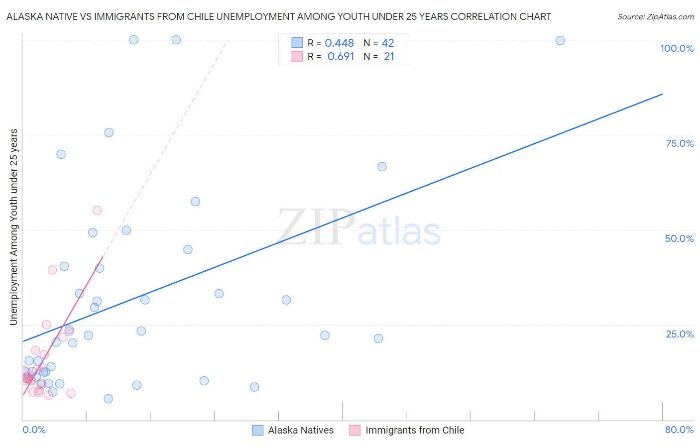 Alaska Native vs Immigrants from Chile Unemployment Among Youth under 25 years