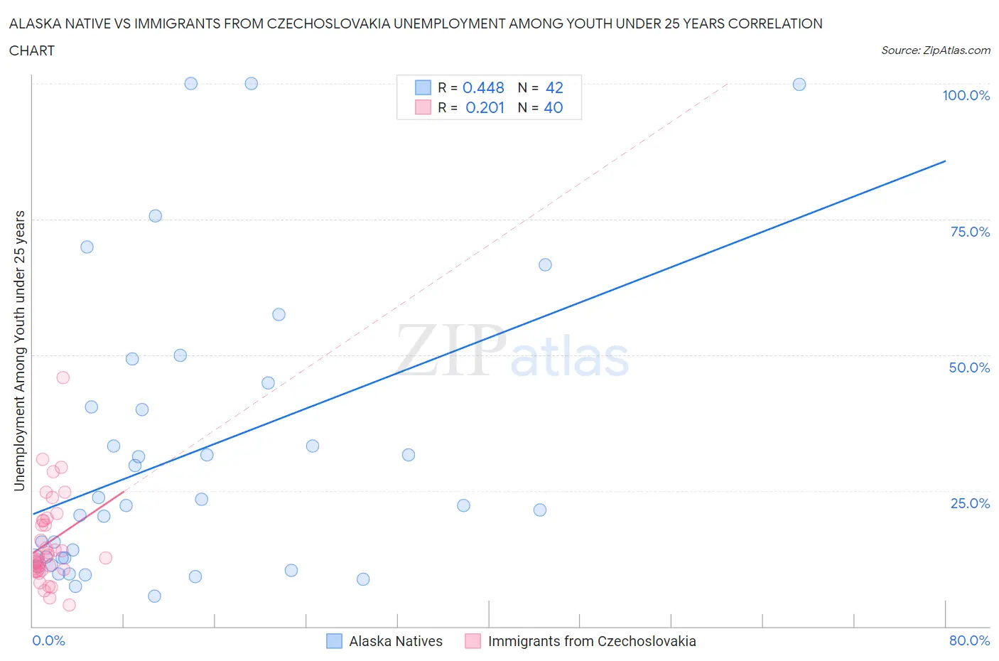 Alaska Native vs Immigrants from Czechoslovakia Unemployment Among Youth under 25 years