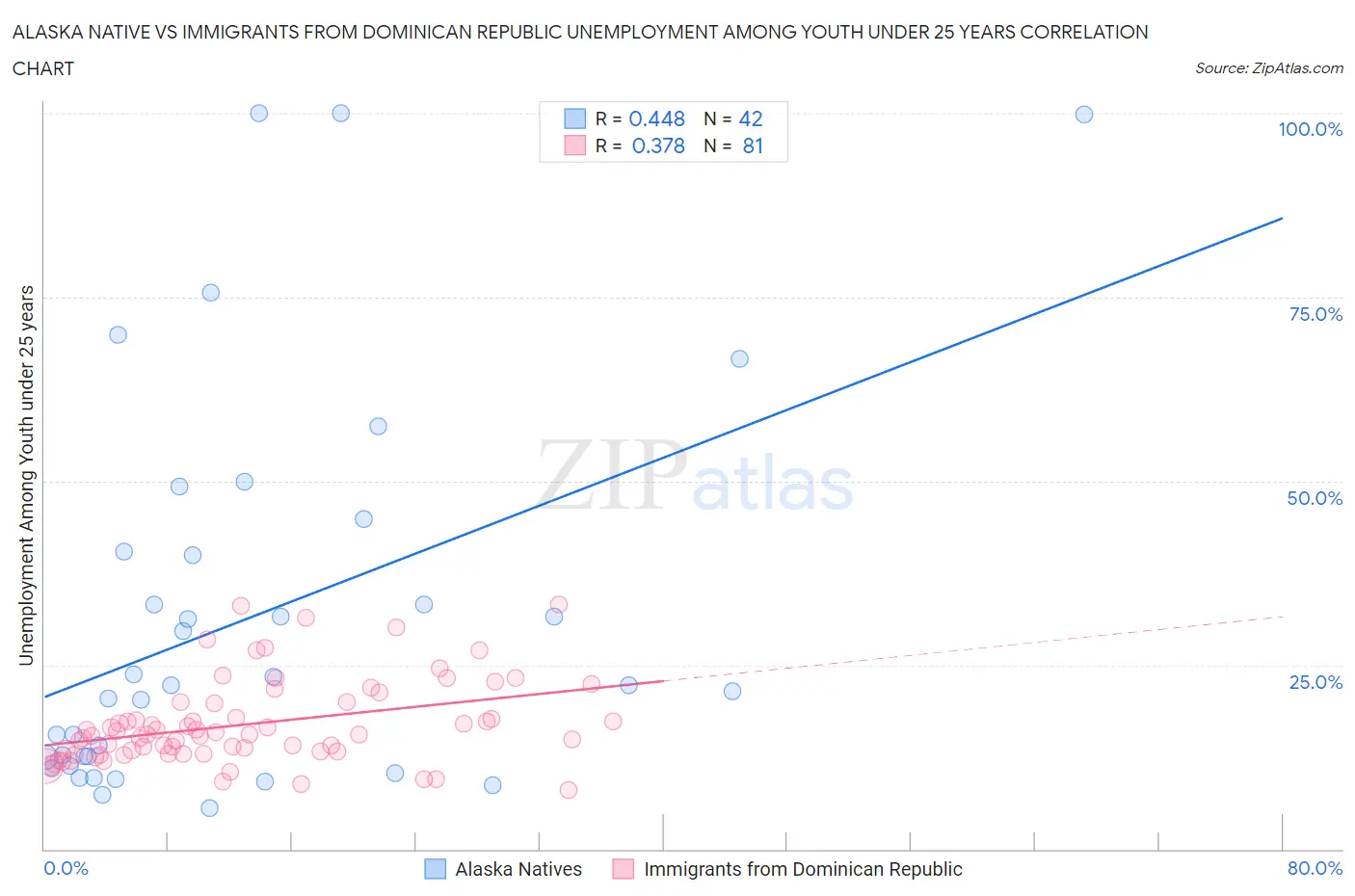 Alaska Native vs Immigrants from Dominican Republic Unemployment Among Youth under 25 years
