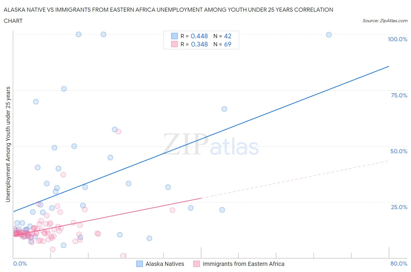 Alaska Native vs Immigrants from Eastern Africa Unemployment Among Youth under 25 years