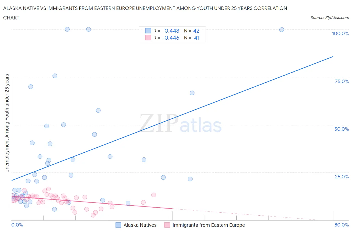 Alaska Native vs Immigrants from Eastern Europe Unemployment Among Youth under 25 years