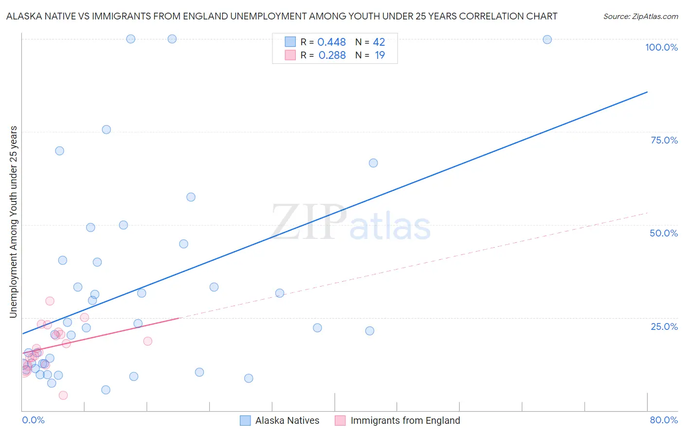 Alaska Native vs Immigrants from England Unemployment Among Youth under 25 years