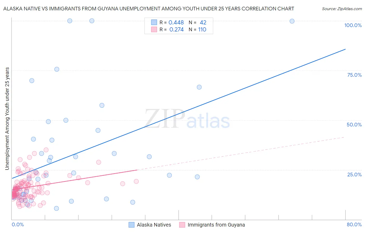 Alaska Native vs Immigrants from Guyana Unemployment Among Youth under 25 years