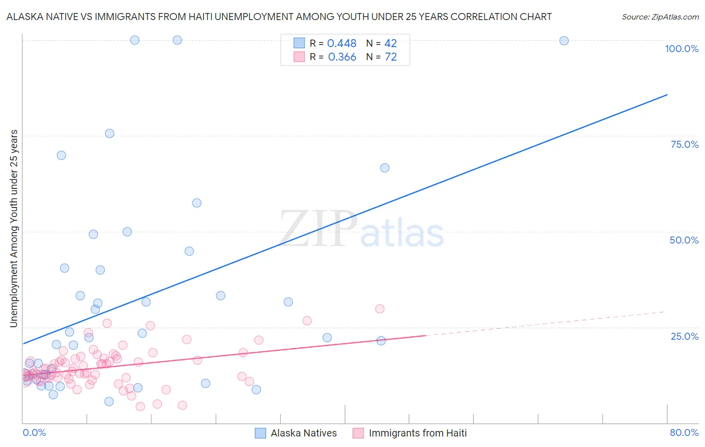 Alaska Native vs Immigrants from Haiti Unemployment Among Youth under 25 years