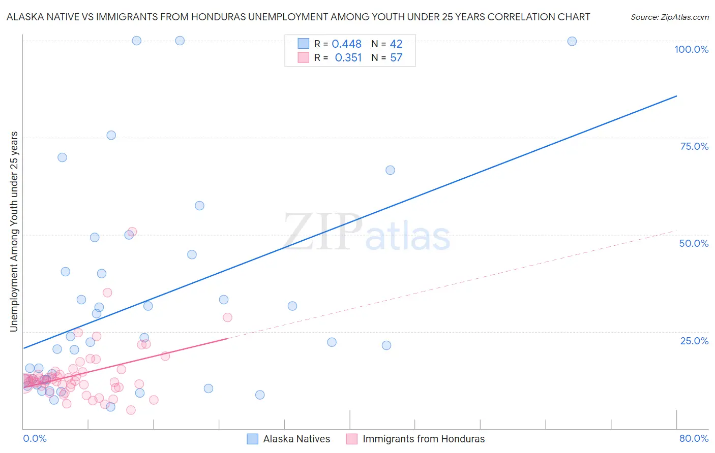 Alaska Native vs Immigrants from Honduras Unemployment Among Youth under 25 years